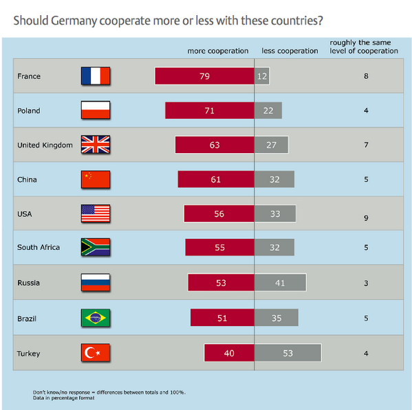#GermanForeignPolicy #Review2014:#Germans would like to cooperate more closely w/#China than w/#US @KoerberIP http://t.co/07UnCxaG8J